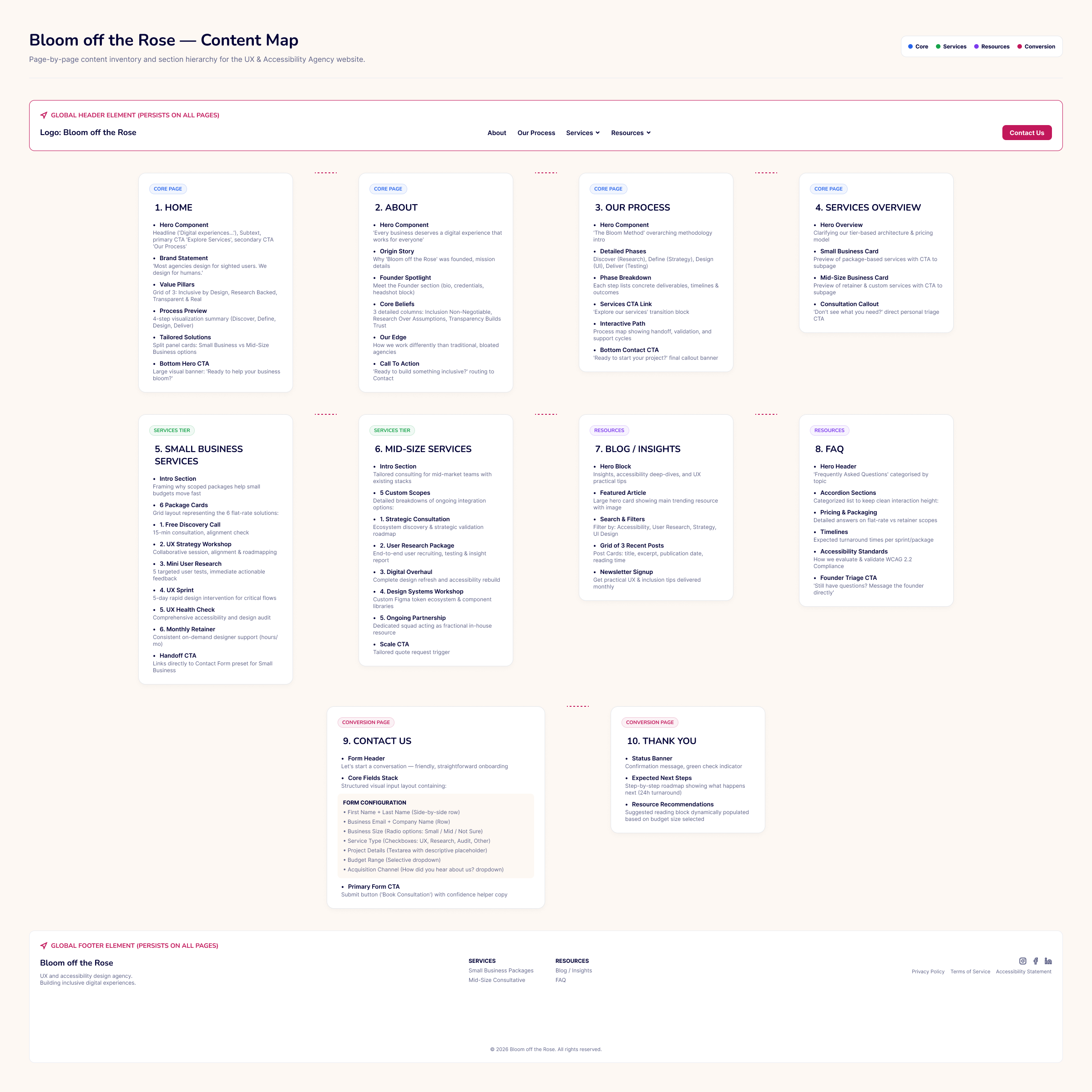 Screenshot of the Content Map showing information architecture