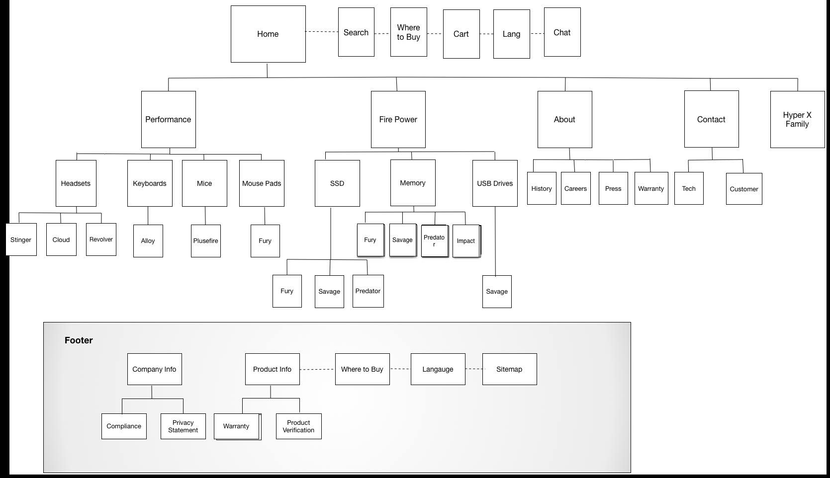 Information architecture sitemap showing redesigned navigation structure