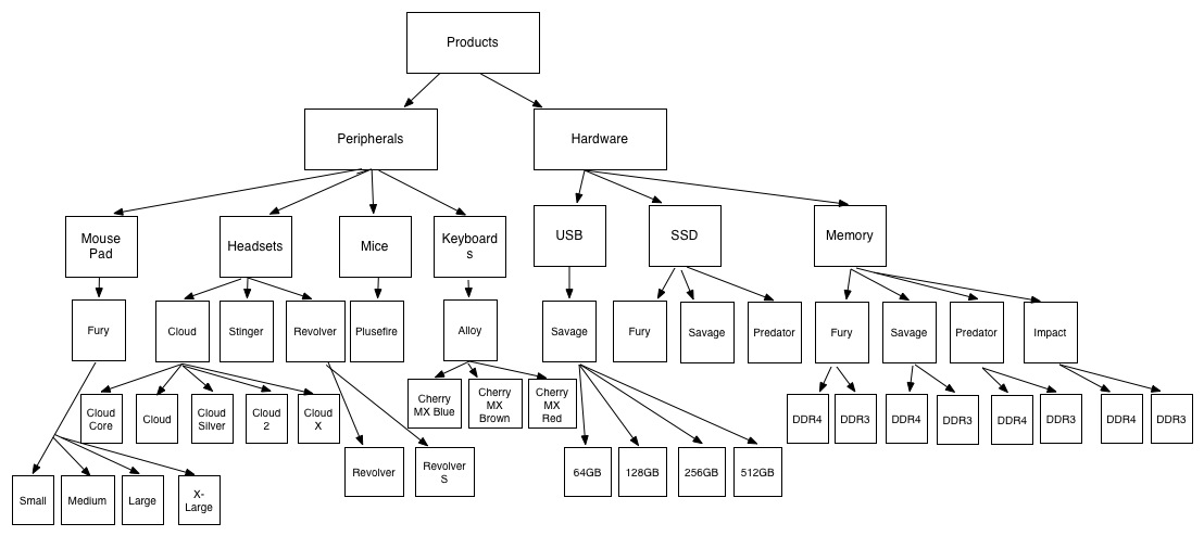 Product taxonomy diagram showing hierarchical organization