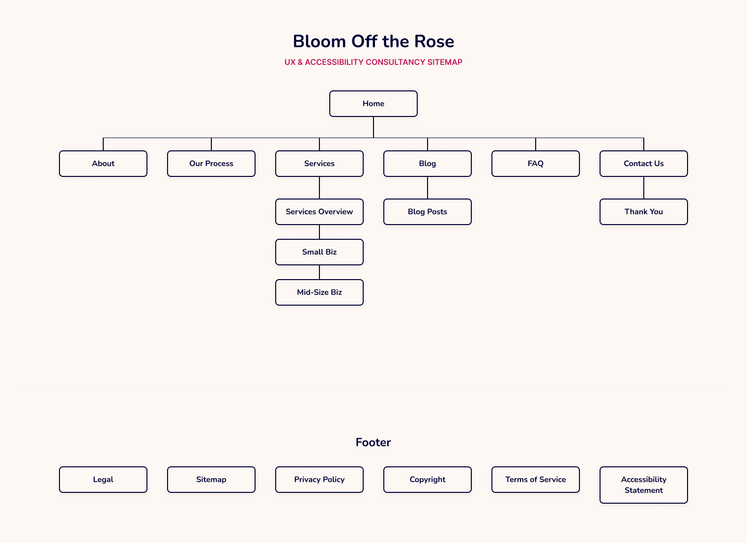 Screenshot of the hierarchical Sitemap showing page relationships
